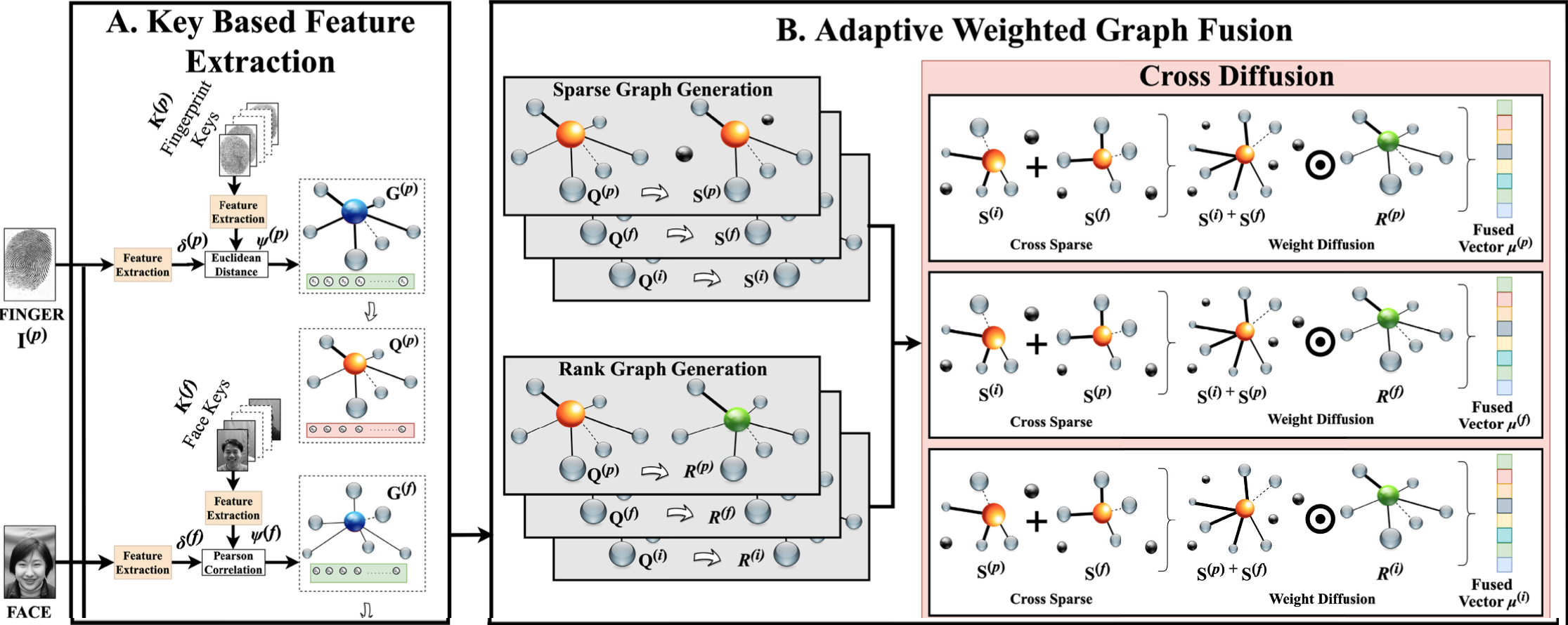 Overview of the proposed architecture showing key-based feature extraction and adaptive weighted graph fusion.